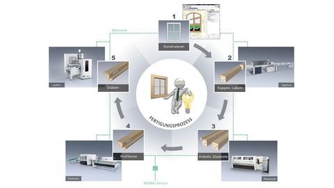 WEINIG Conturex SYSTEM Anlagen